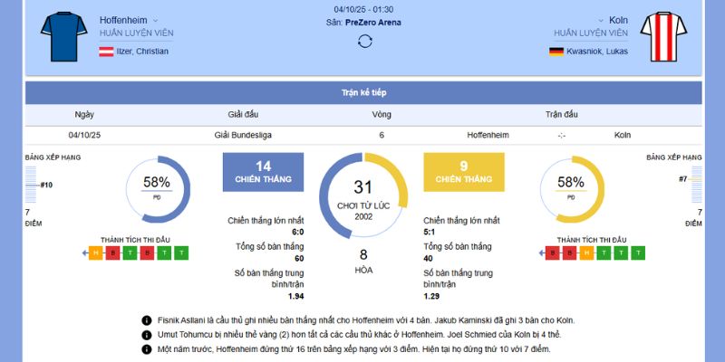 Chi tiết về trận đấu giữa Hoffenheim vs Koln
