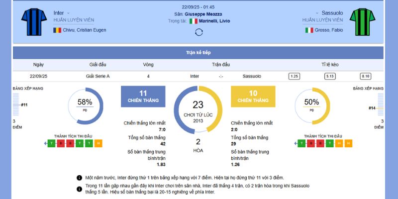 Chi tiết trận đấu giữa Inter Milan vs Sassuolo